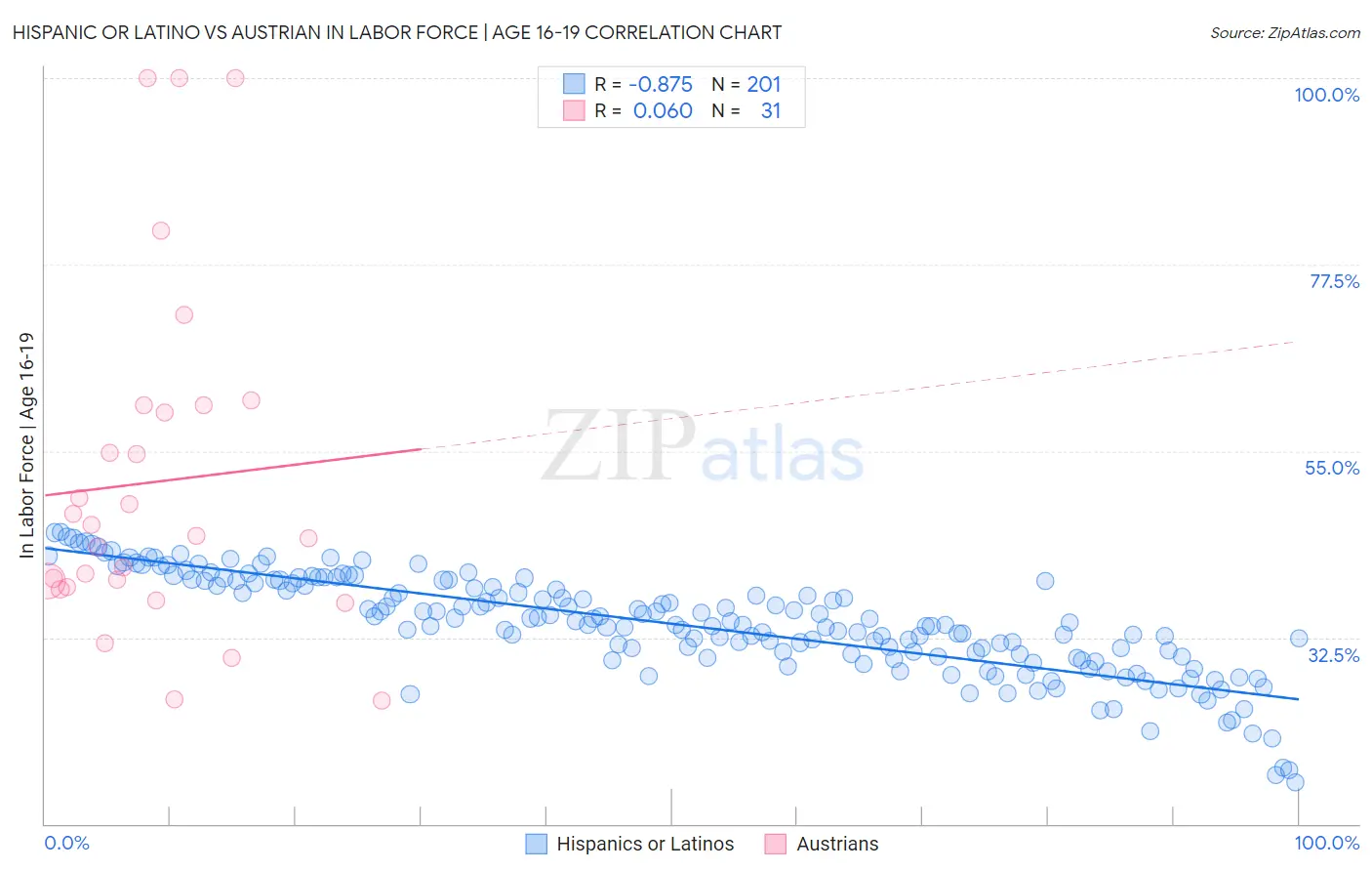Hispanic or Latino vs Austrian In Labor Force | Age 16-19