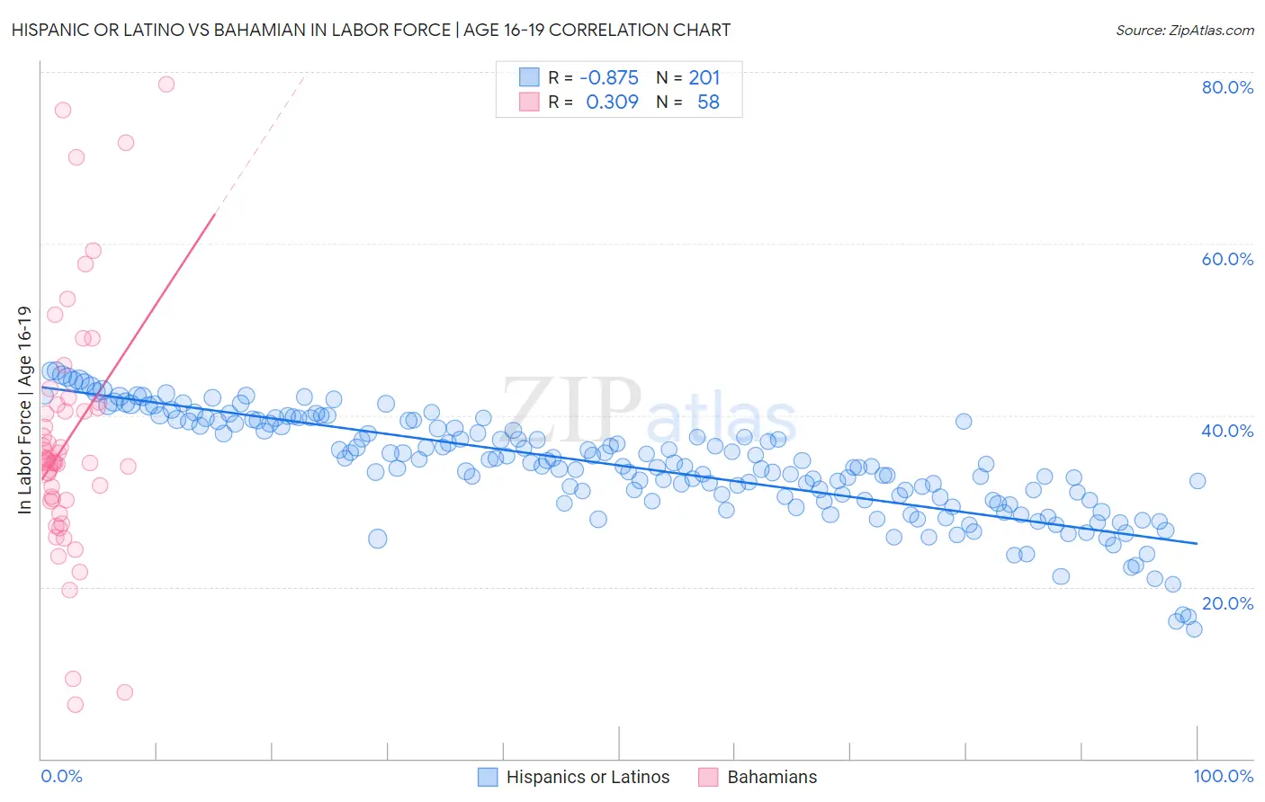 Hispanic or Latino vs Bahamian In Labor Force | Age 16-19
