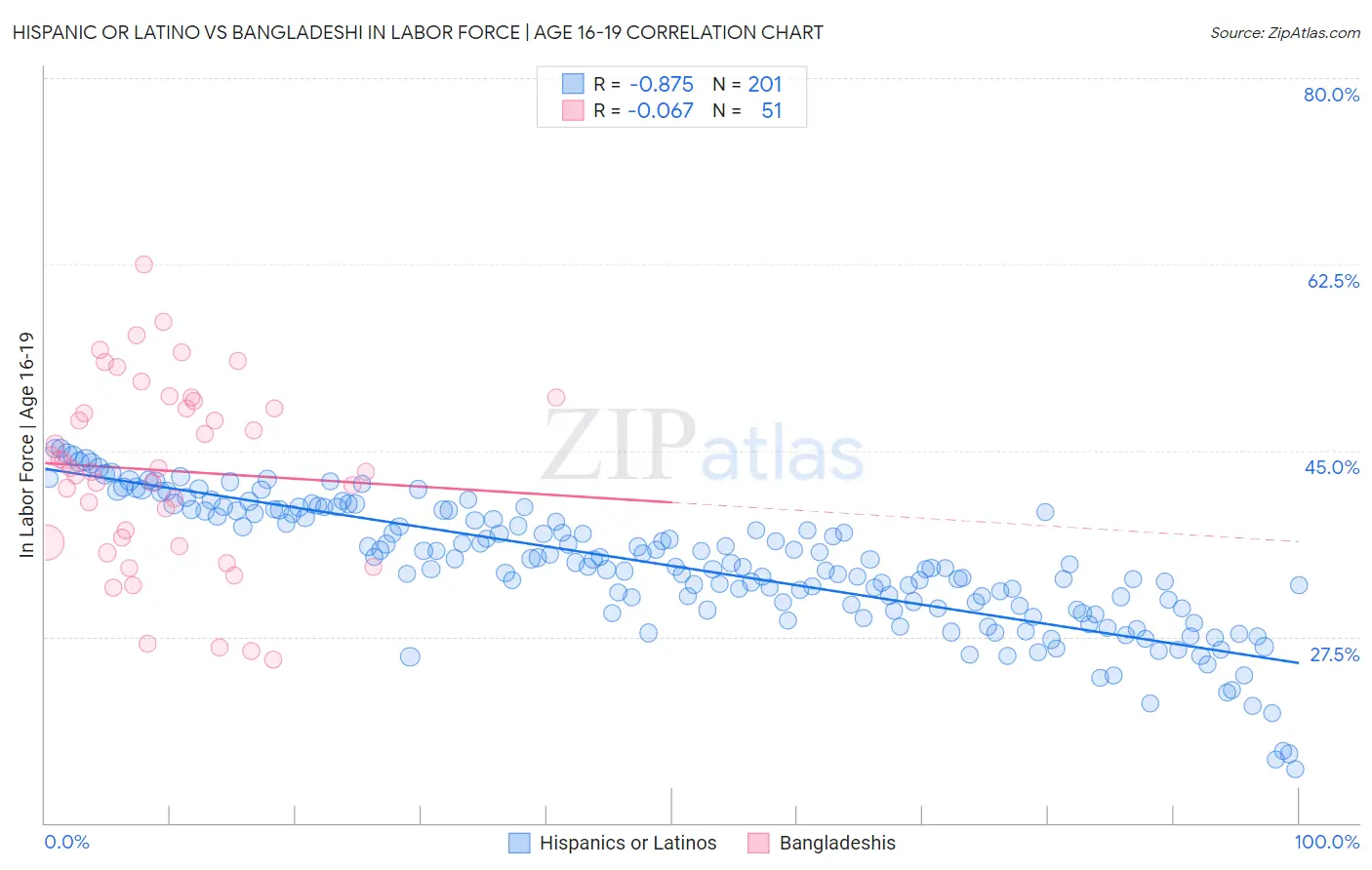 Hispanic or Latino vs Bangladeshi In Labor Force | Age 16-19