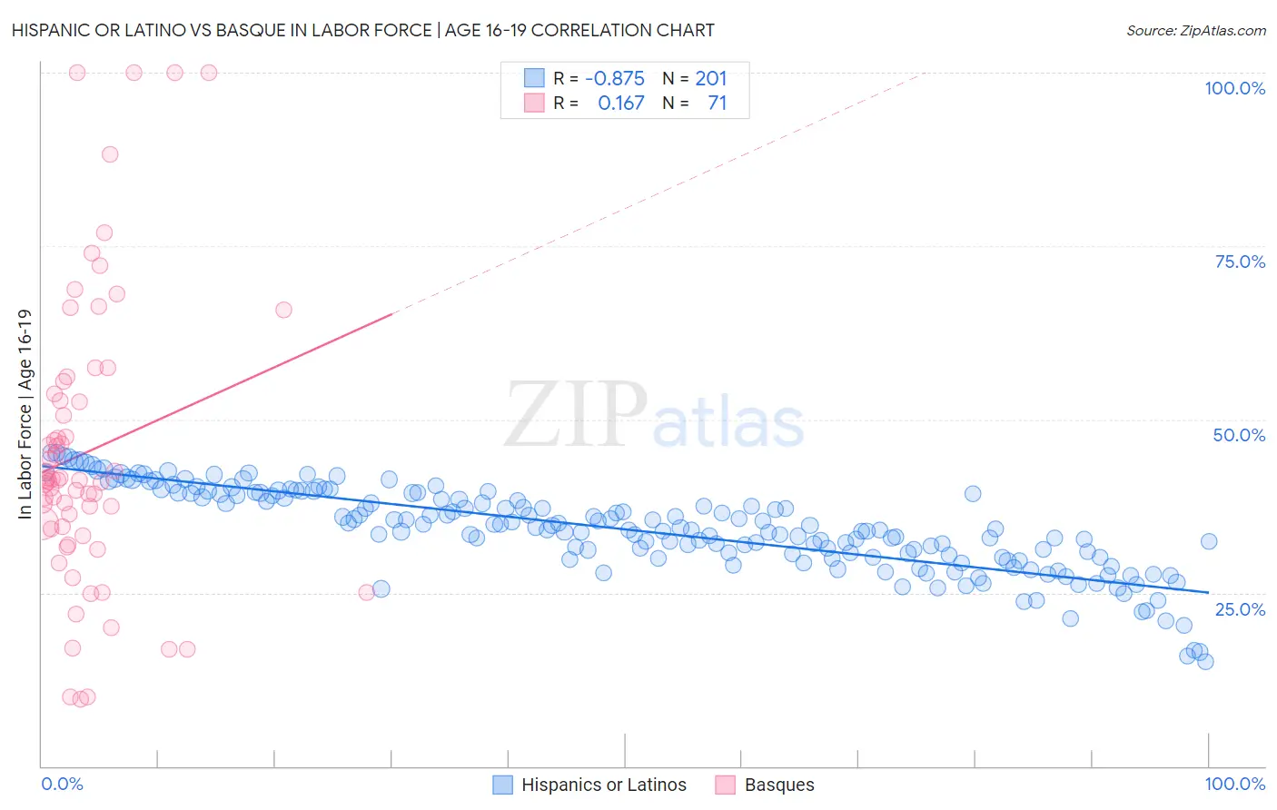 Hispanic or Latino vs Basque In Labor Force | Age 16-19