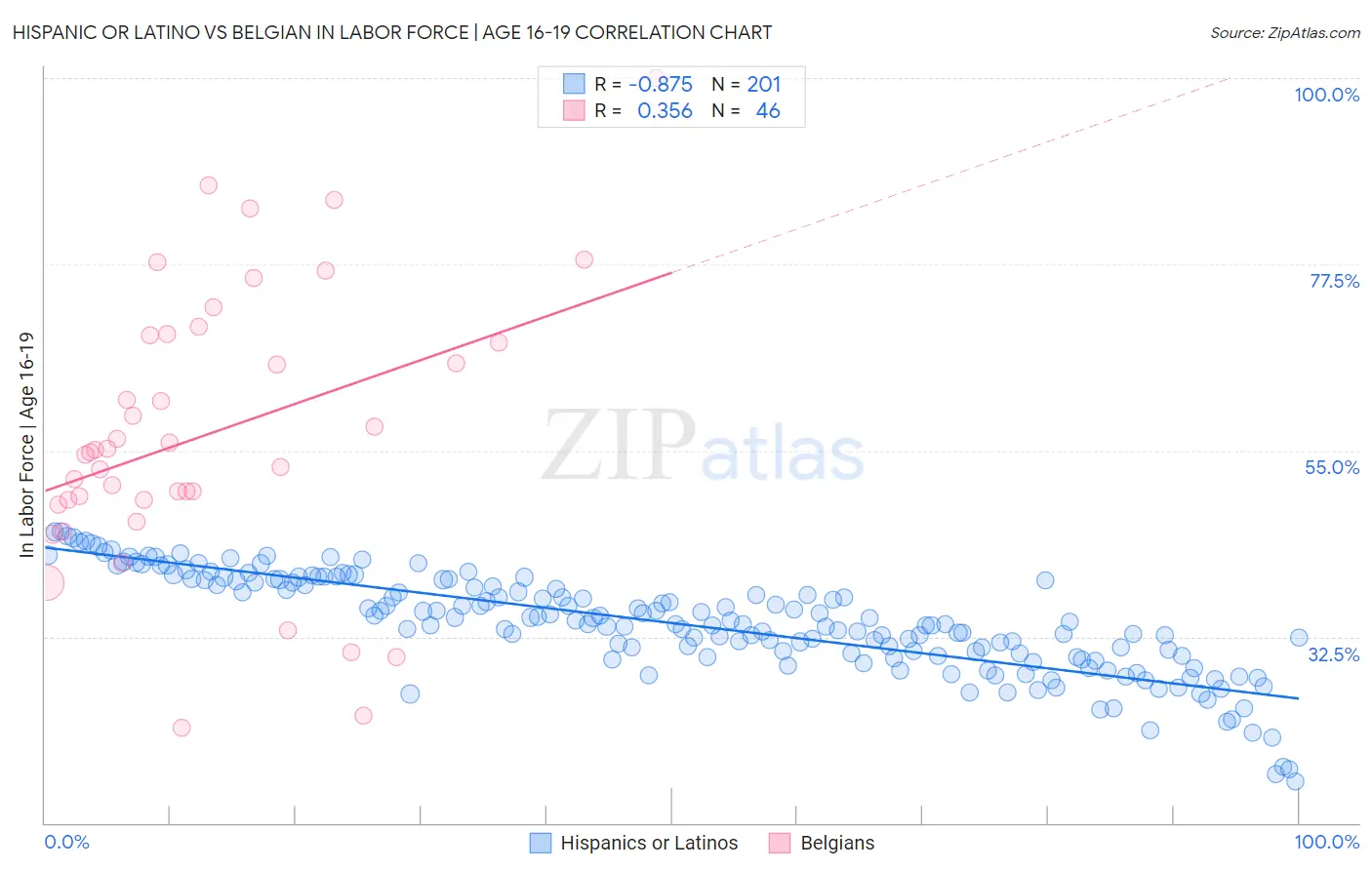 Hispanic or Latino vs Belgian In Labor Force | Age 16-19