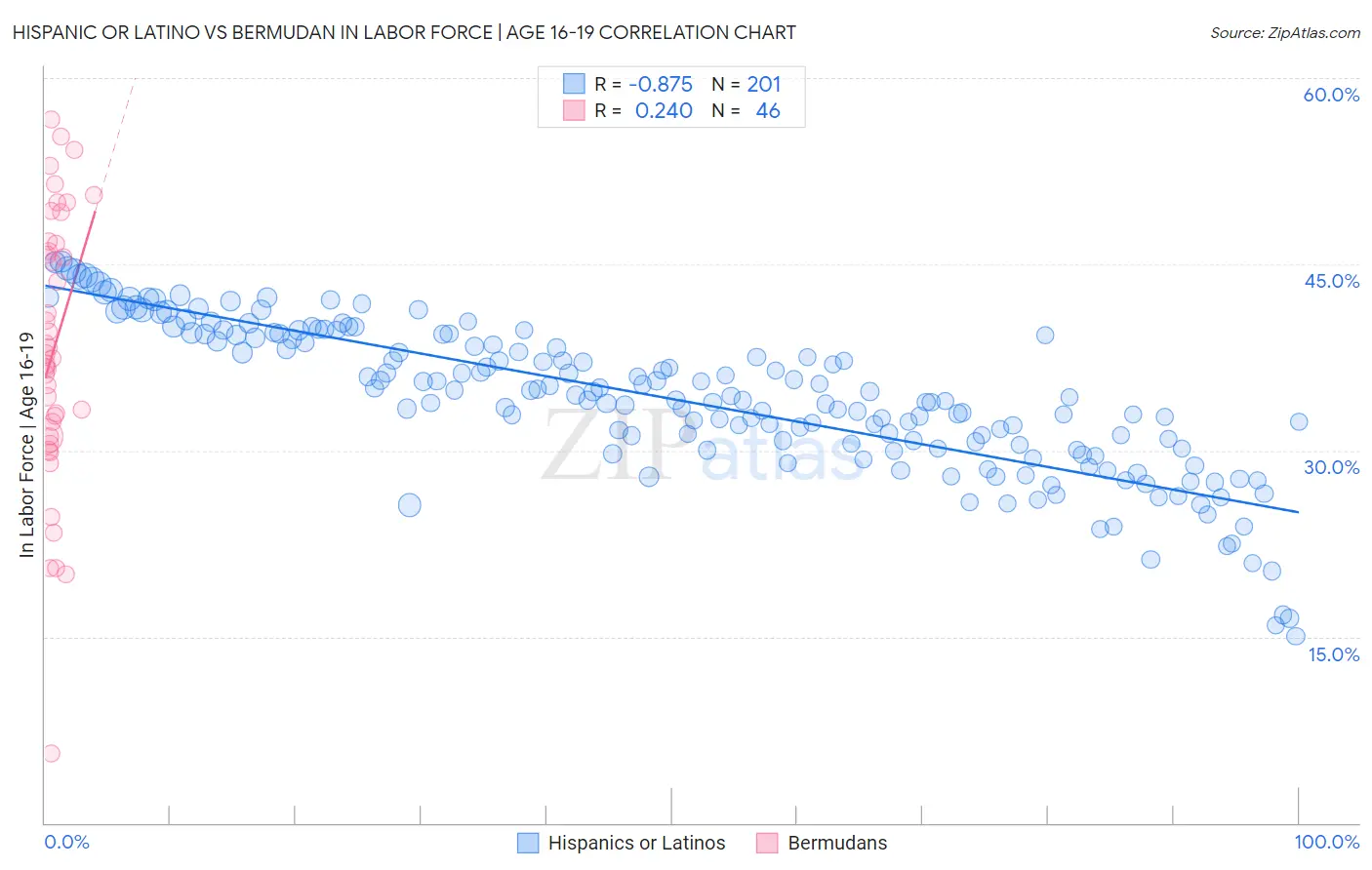 Hispanic or Latino vs Bermudan In Labor Force | Age 16-19