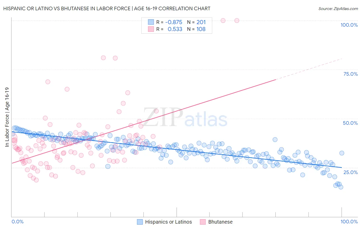 Hispanic or Latino vs Bhutanese In Labor Force | Age 16-19