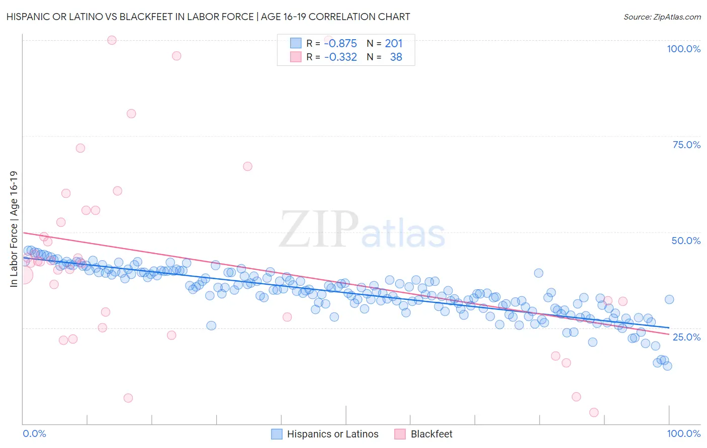 Hispanic or Latino vs Blackfeet In Labor Force | Age 16-19