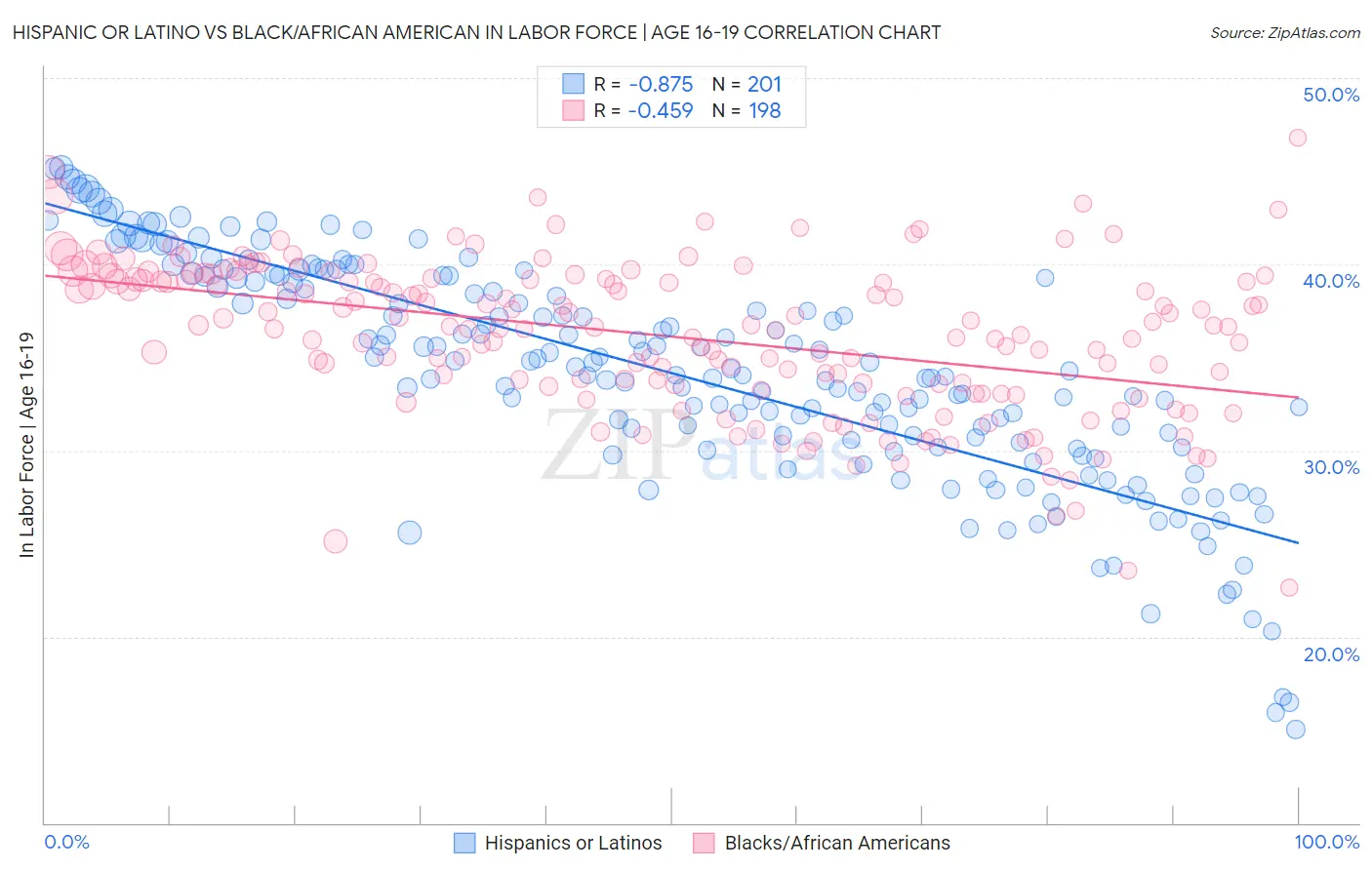 Hispanic or Latino vs Black/African American In Labor Force | Age 16-19