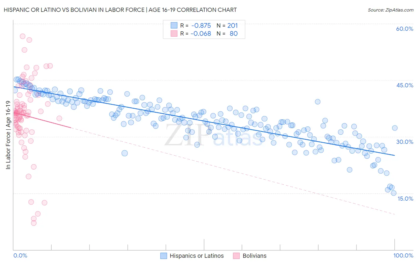 Hispanic or Latino vs Bolivian In Labor Force | Age 16-19