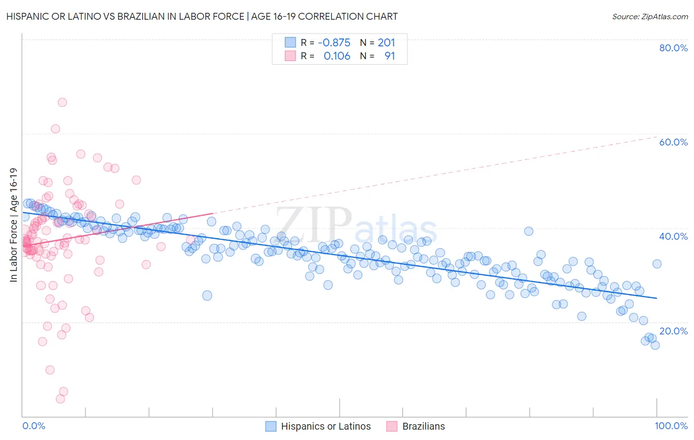 Hispanic or Latino vs Brazilian In Labor Force | Age 16-19