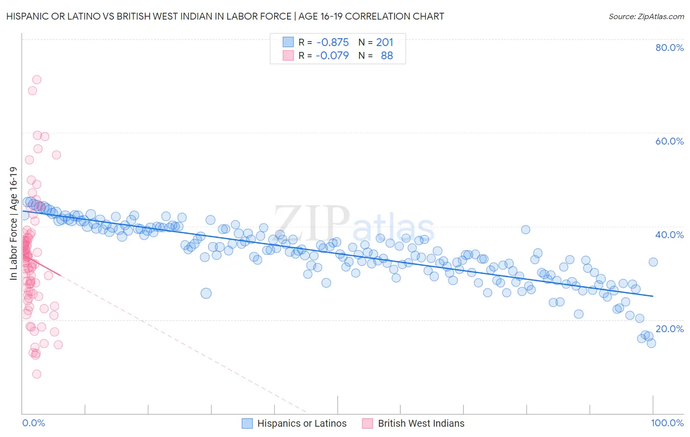 Hispanic or Latino vs British West Indian In Labor Force | Age 16-19