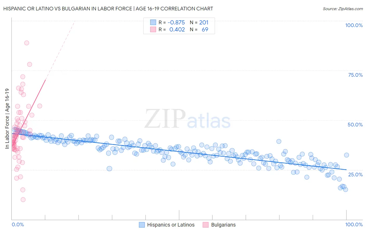 Hispanic or Latino vs Bulgarian In Labor Force | Age 16-19