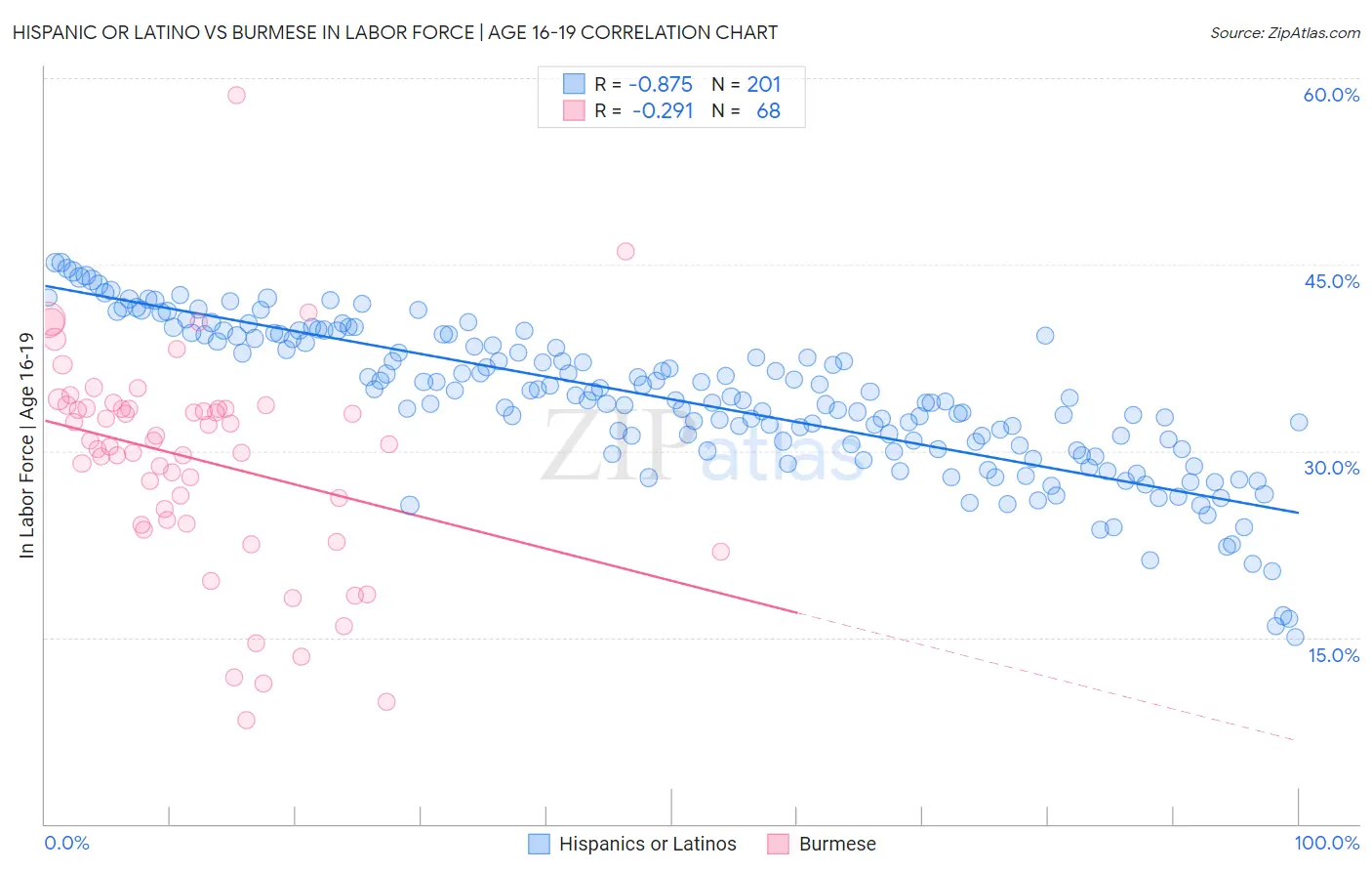 Hispanic or Latino vs Burmese In Labor Force | Age 16-19