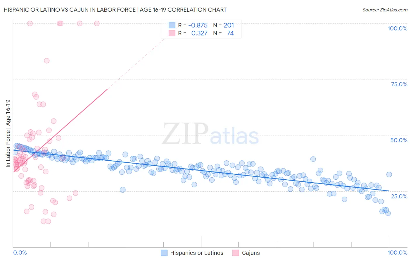 Hispanic or Latino vs Cajun In Labor Force | Age 16-19