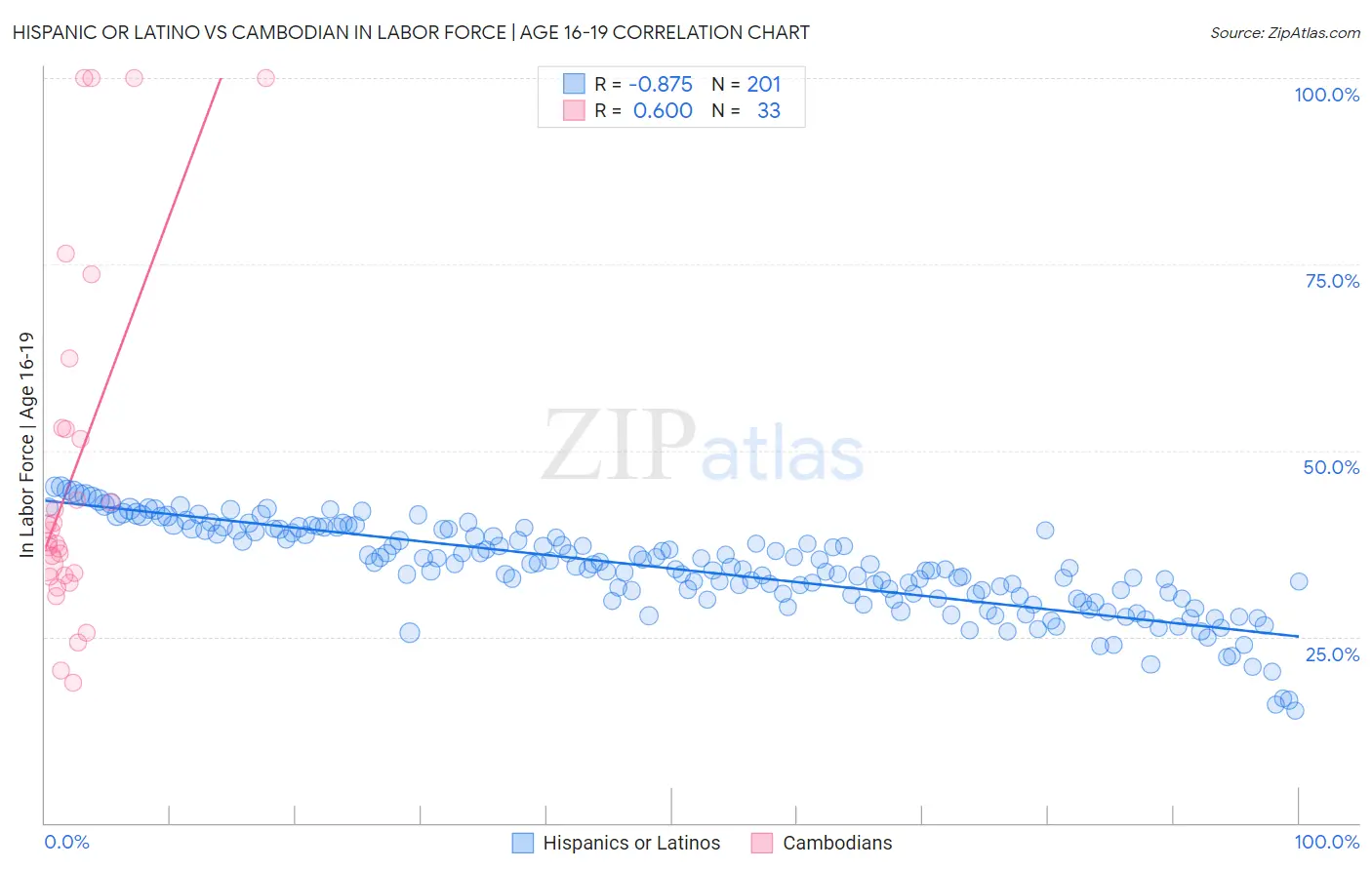 Hispanic or Latino vs Cambodian In Labor Force | Age 16-19