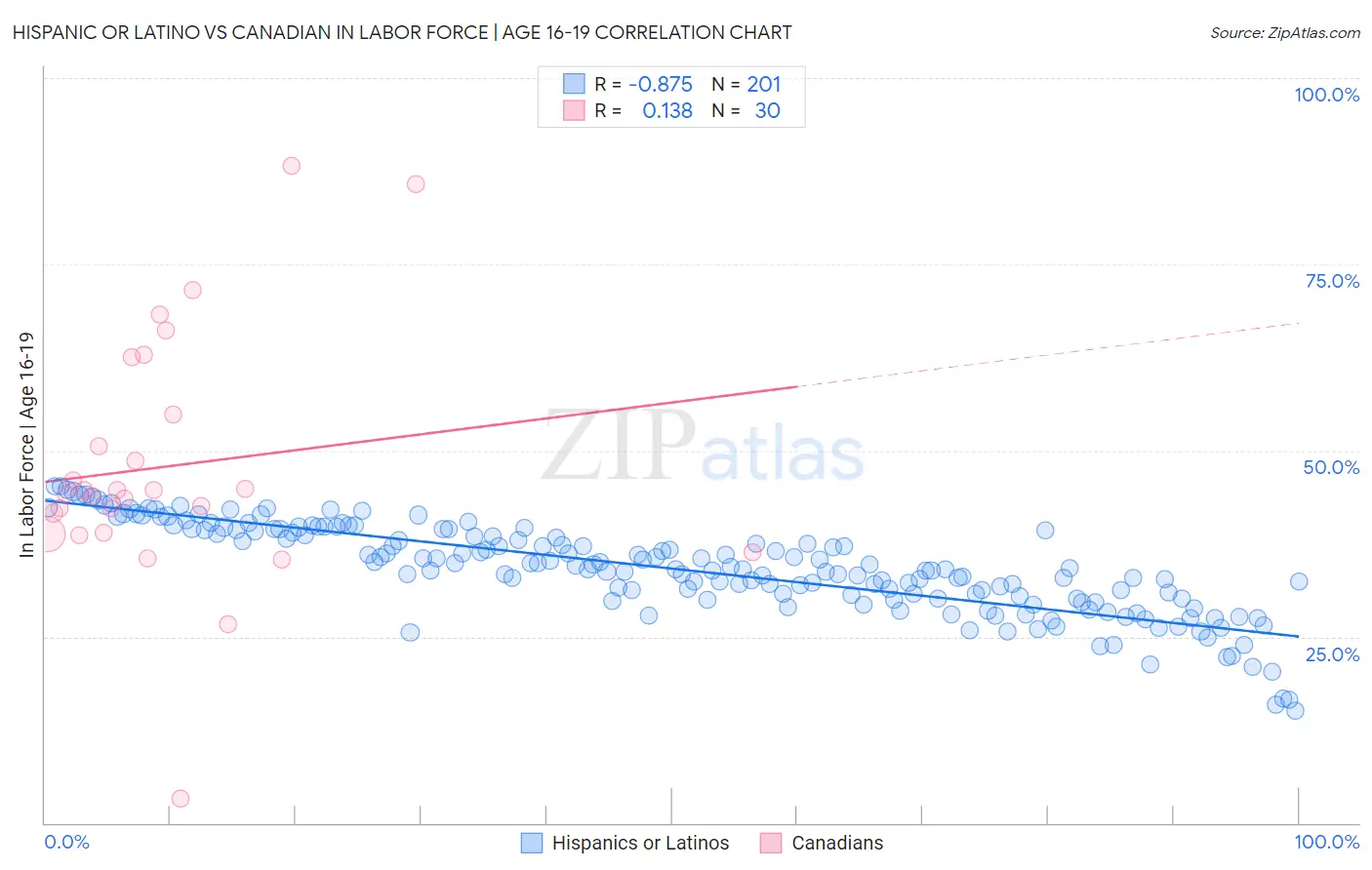 Hispanic or Latino vs Canadian In Labor Force | Age 16-19