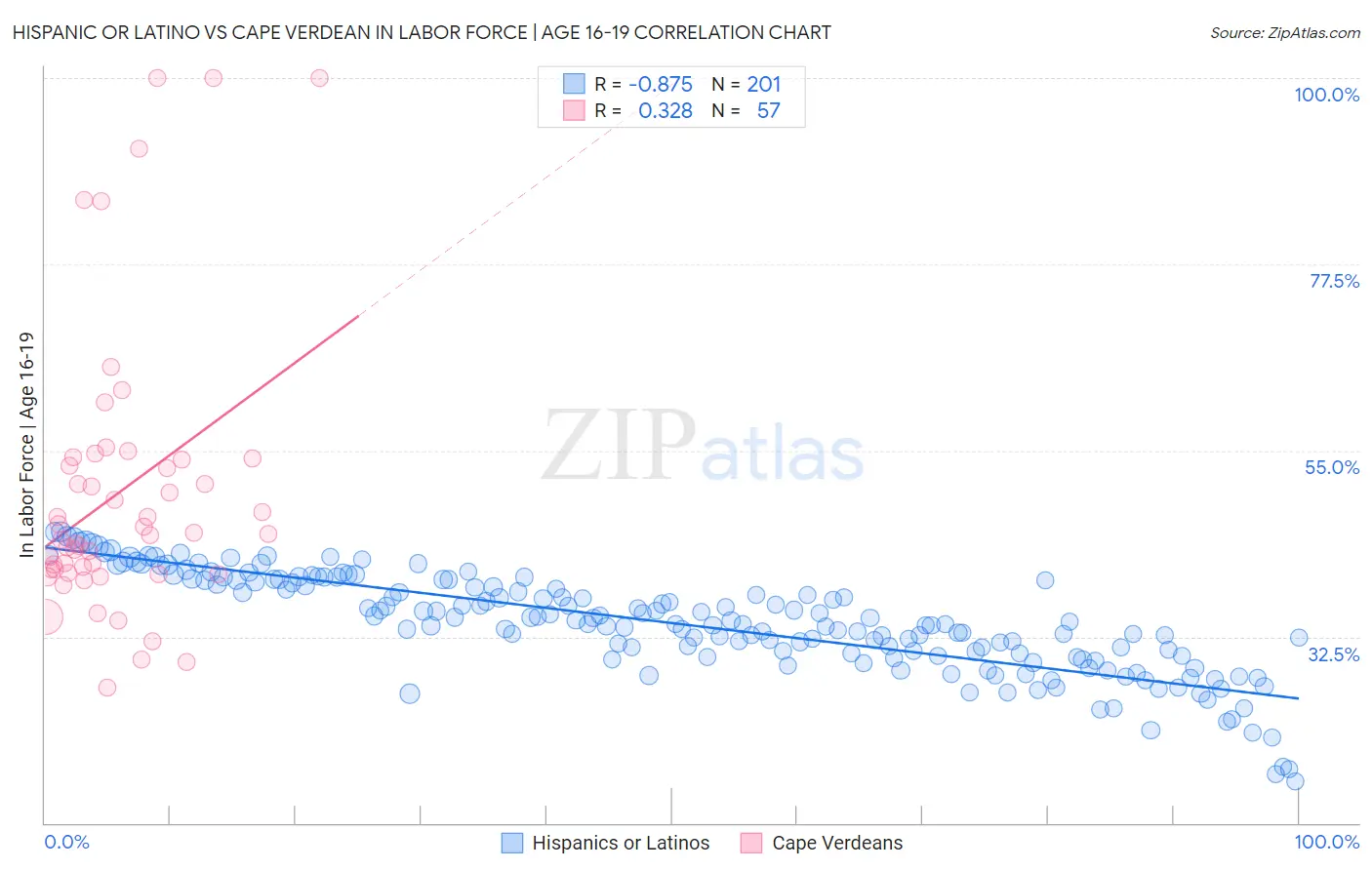 Hispanic or Latino vs Cape Verdean In Labor Force | Age 16-19