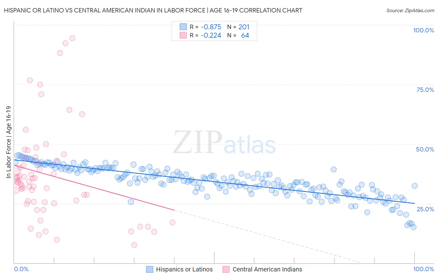 Hispanic or Latino vs Central American Indian In Labor Force | Age 16-19