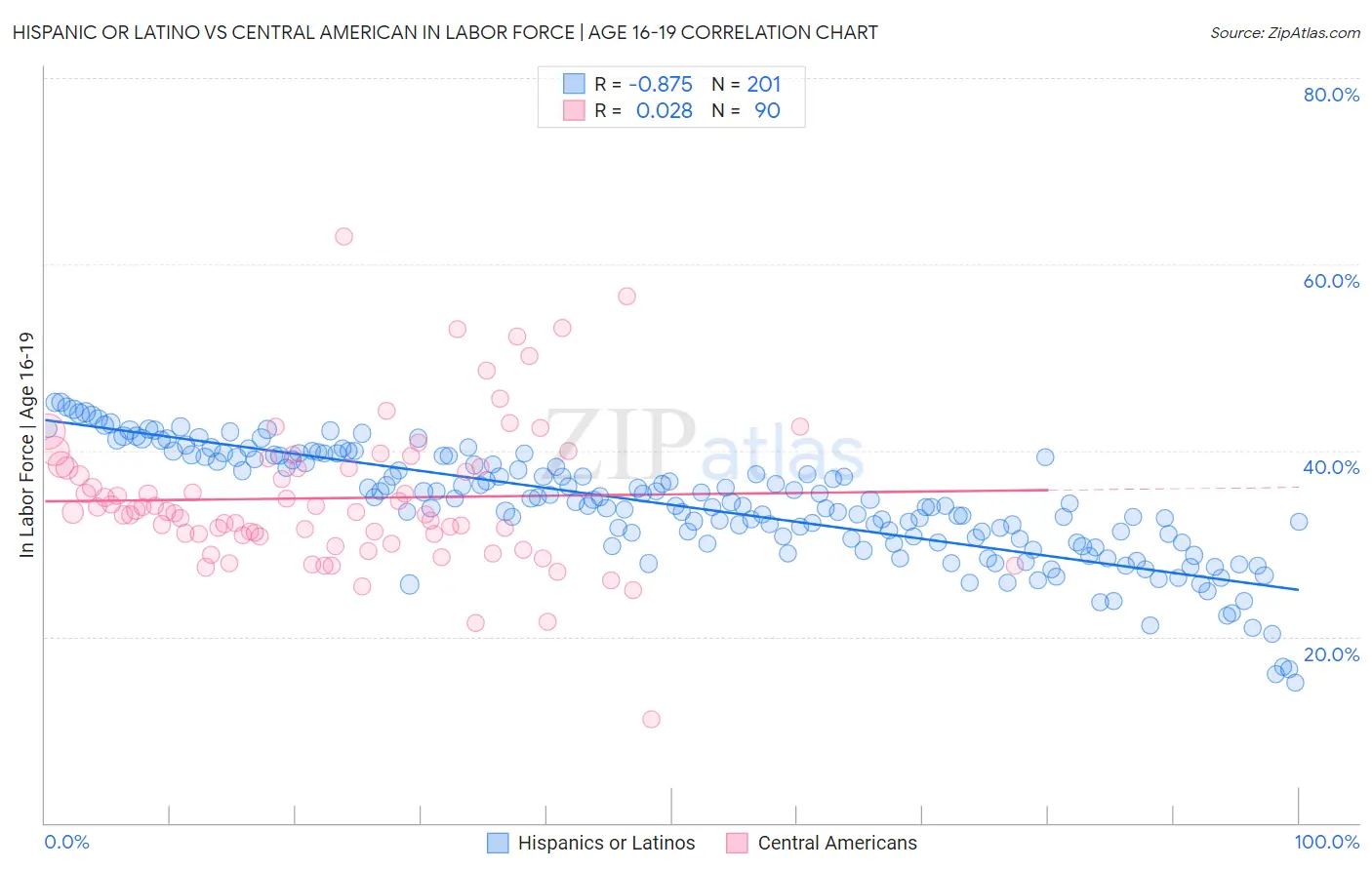 Hispanic or Latino vs Central American In Labor Force | Age 16-19
