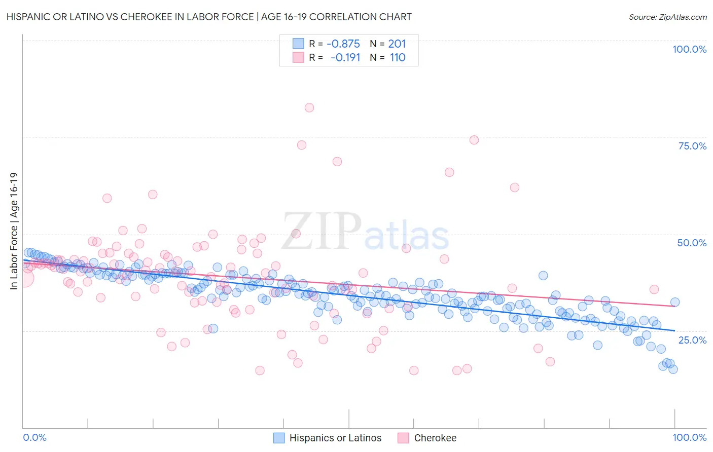 Hispanic or Latino vs Cherokee In Labor Force | Age 16-19