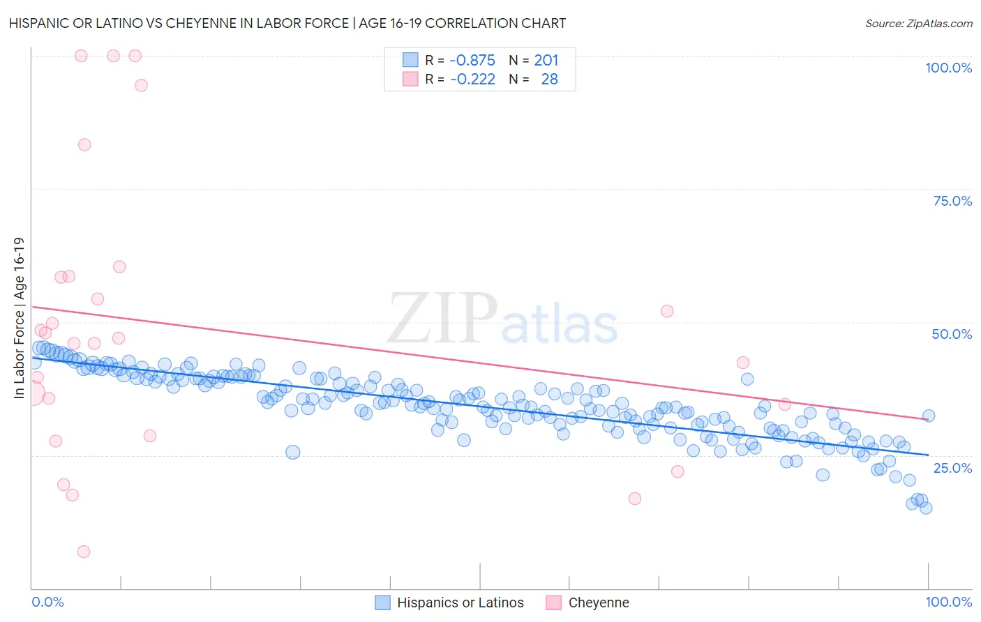 Hispanic or Latino vs Cheyenne In Labor Force | Age 16-19