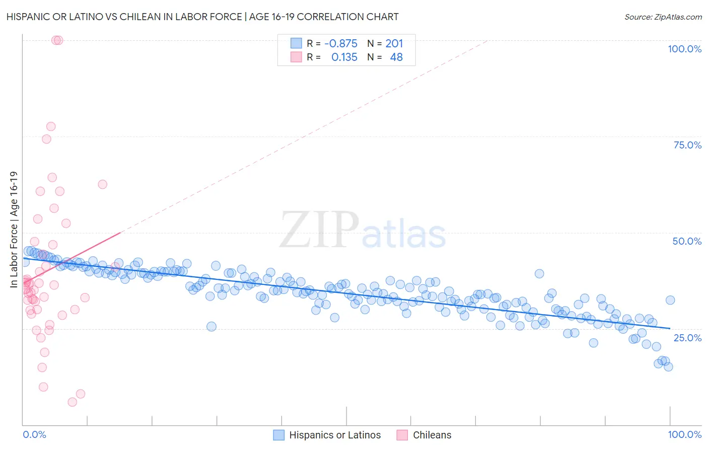 Hispanic or Latino vs Chilean In Labor Force | Age 16-19