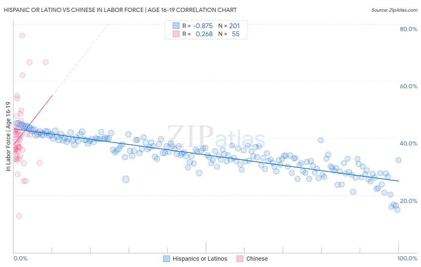Hispanic or Latino vs Chinese In Labor Force | Age 16-19