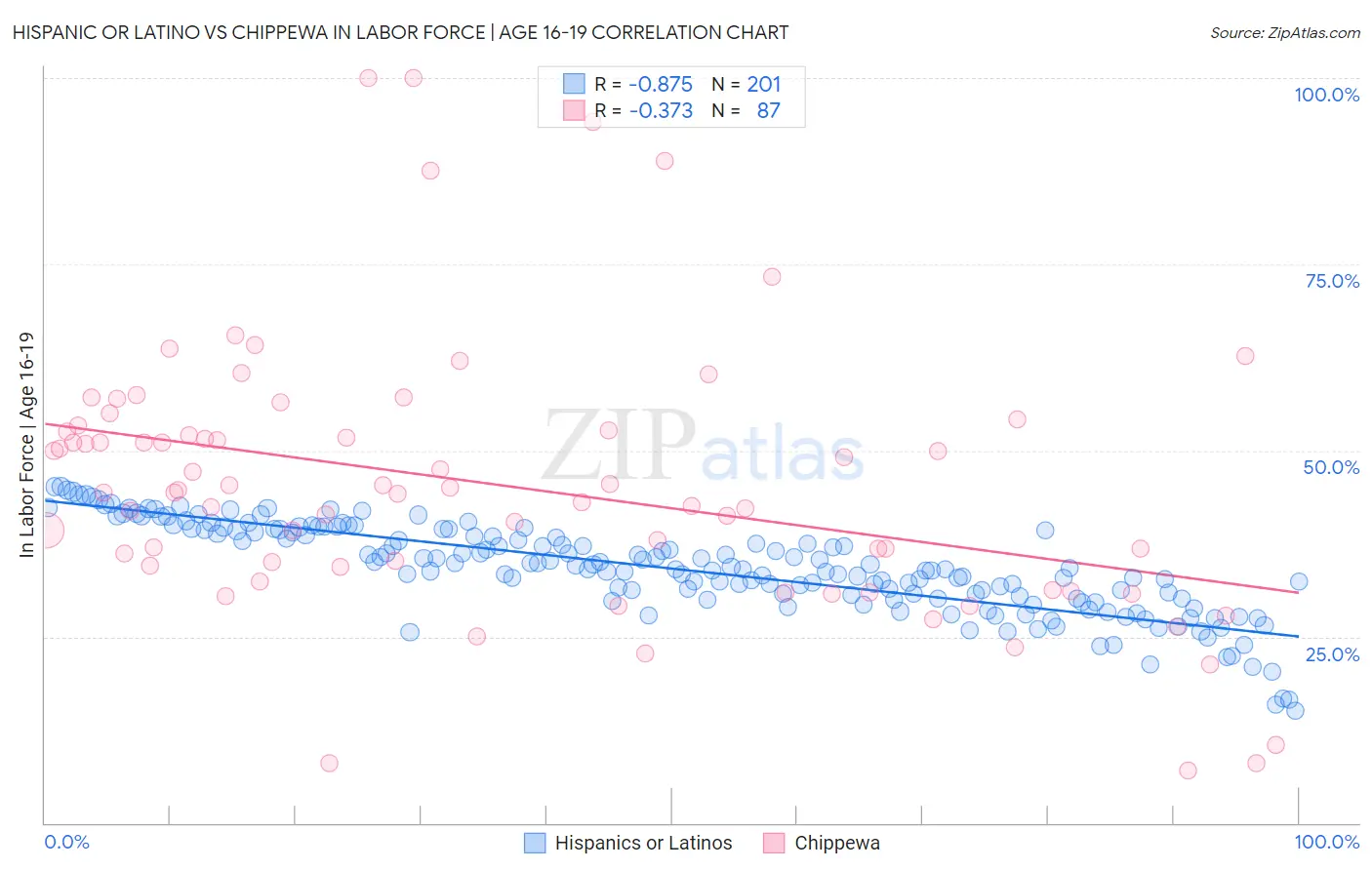 Hispanic or Latino vs Chippewa In Labor Force | Age 16-19