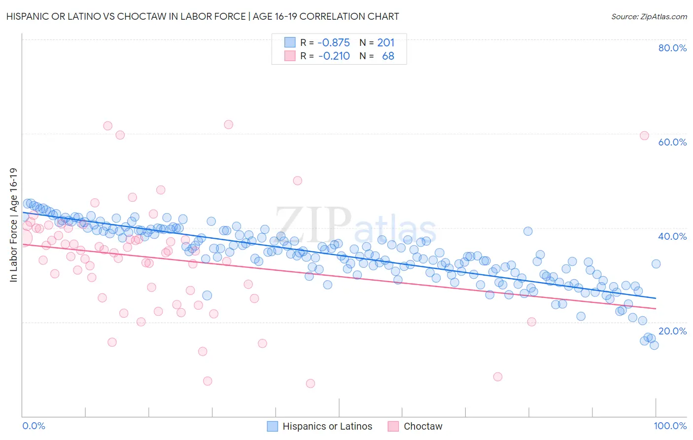 Hispanic or Latino vs Choctaw In Labor Force | Age 16-19