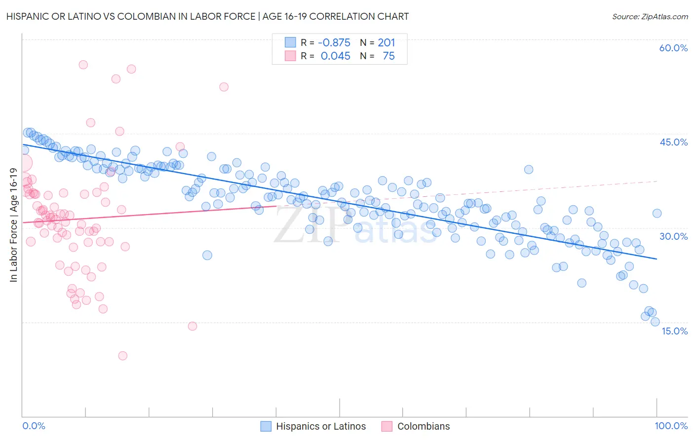 Hispanic or Latino vs Colombian In Labor Force | Age 16-19