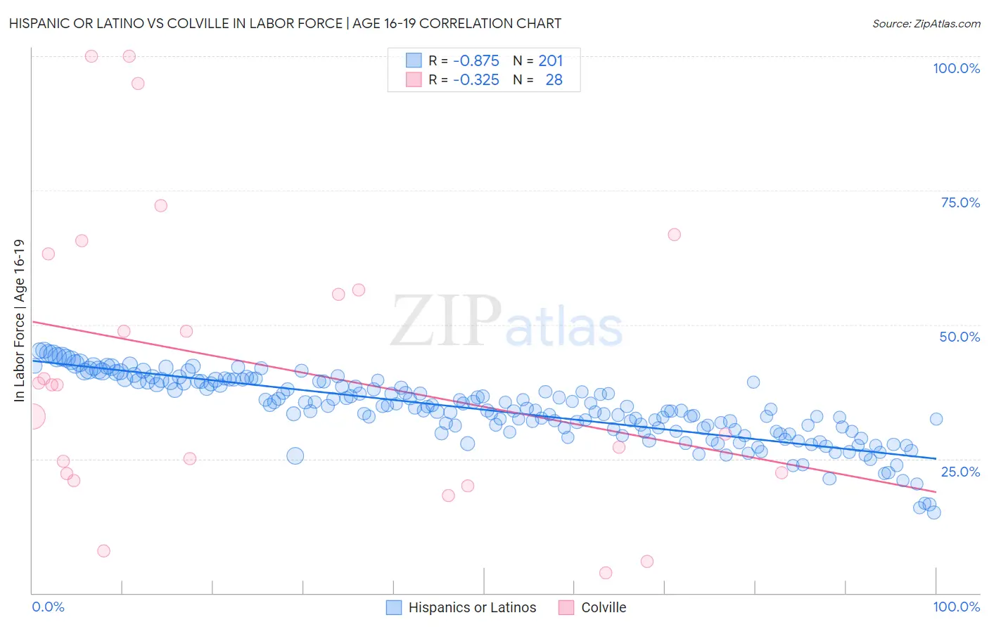 Hispanic or Latino vs Colville In Labor Force | Age 16-19