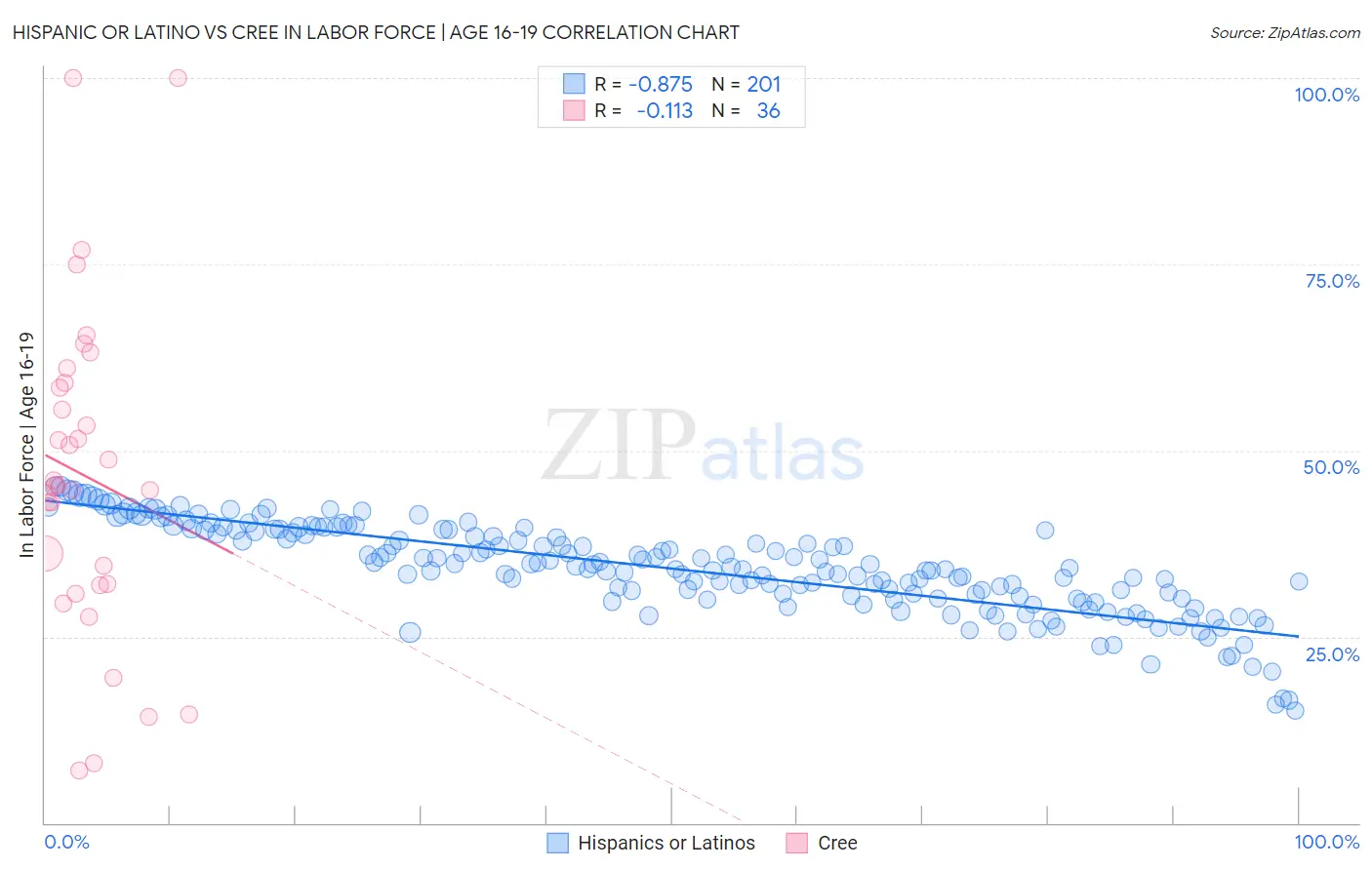 Hispanic or Latino vs Cree In Labor Force | Age 16-19