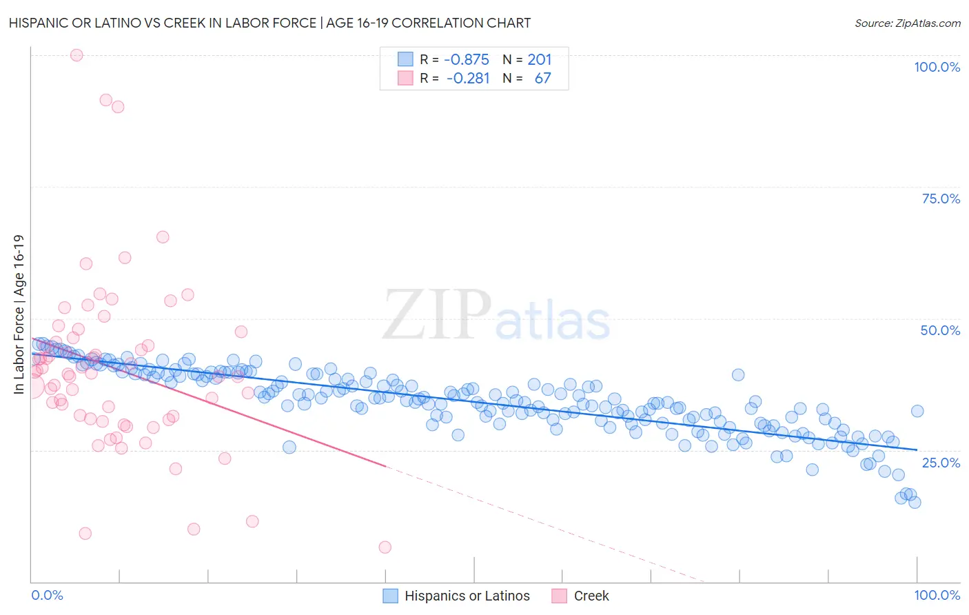 Hispanic or Latino vs Creek In Labor Force | Age 16-19