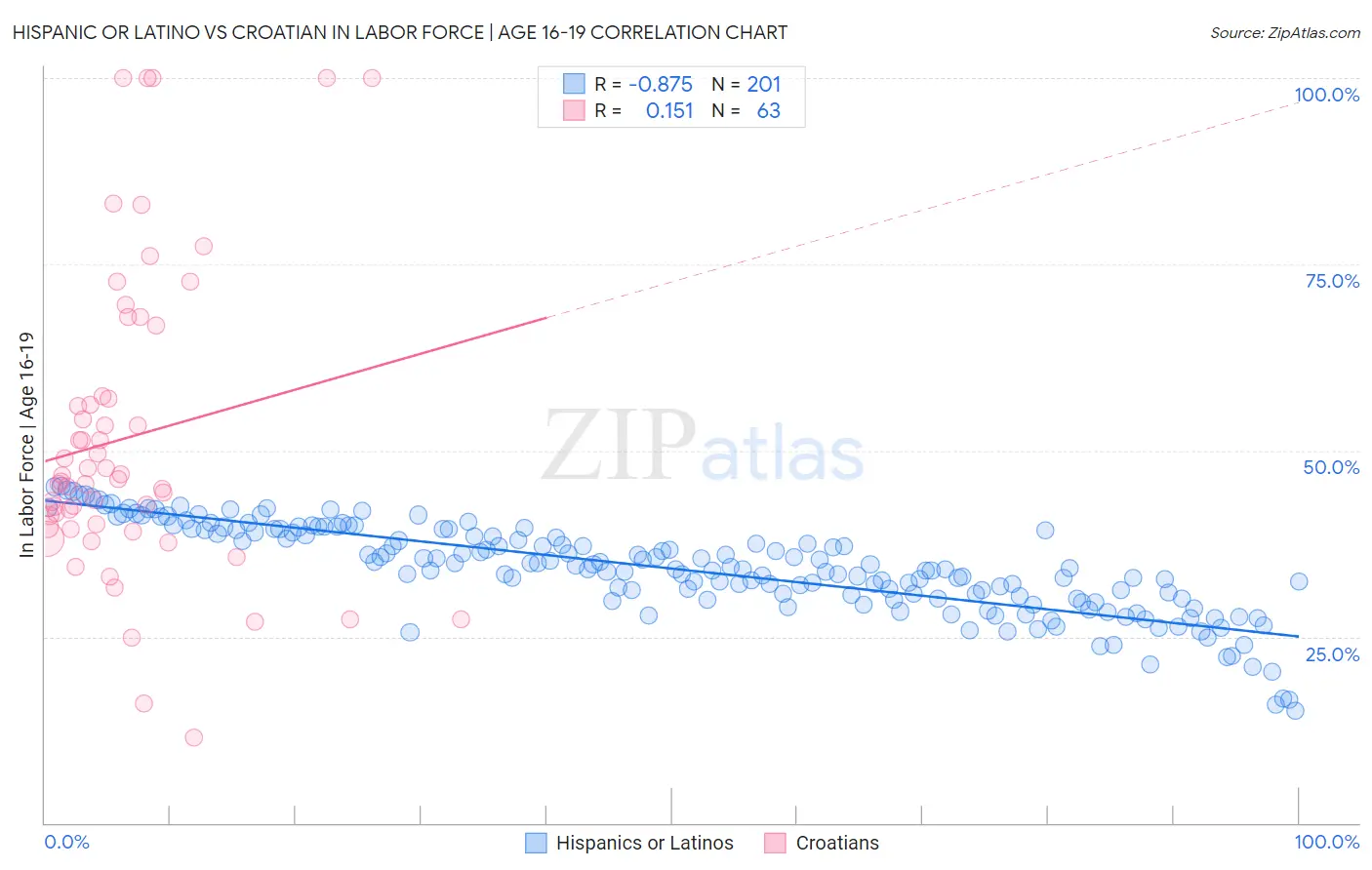 Hispanic or Latino vs Croatian In Labor Force | Age 16-19