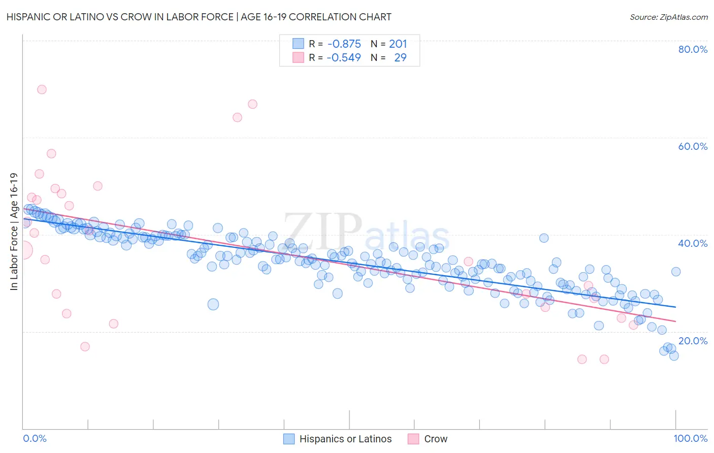 Hispanic or Latino vs Crow In Labor Force | Age 16-19