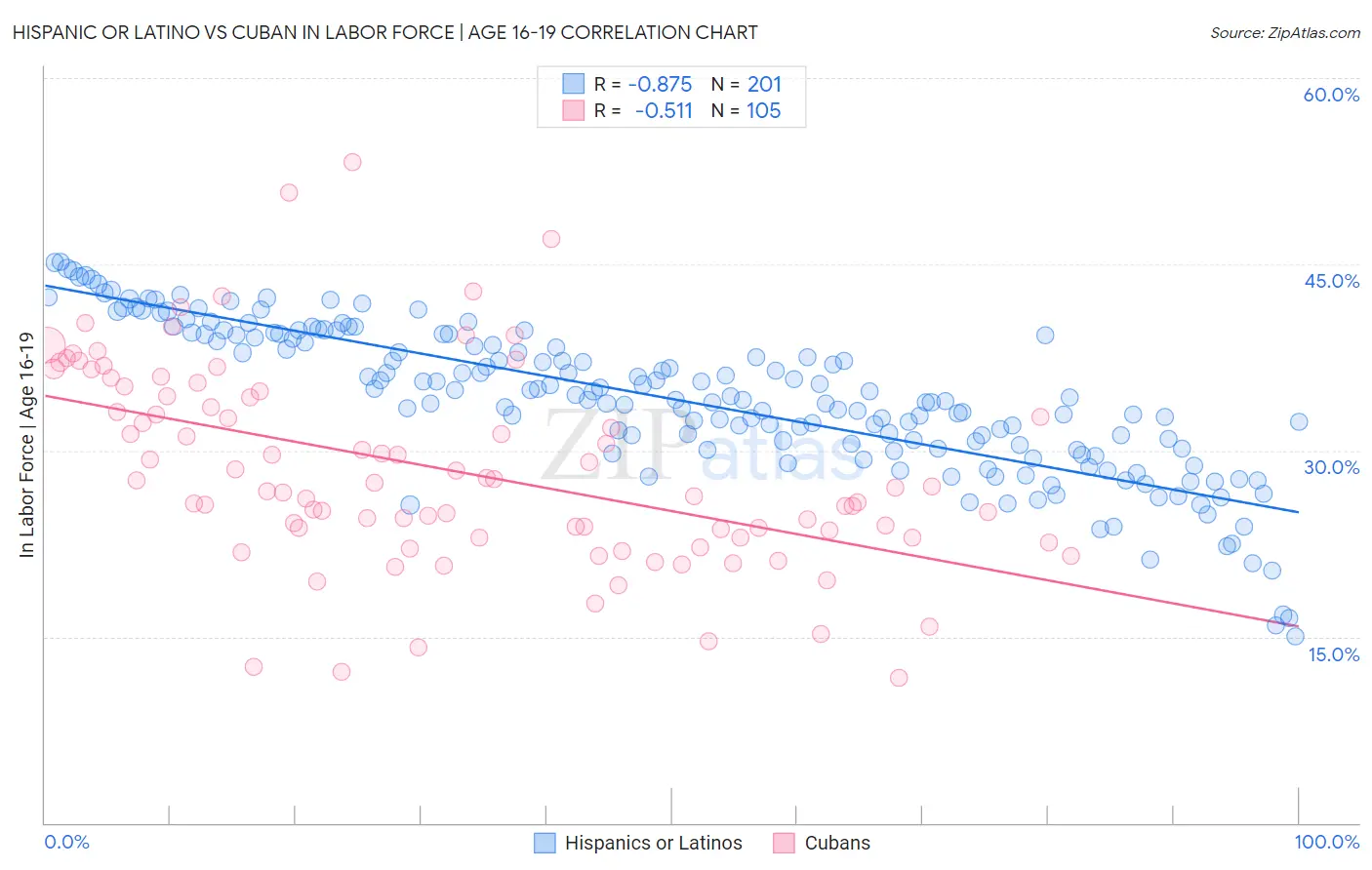 Hispanic or Latino vs Cuban In Labor Force | Age 16-19