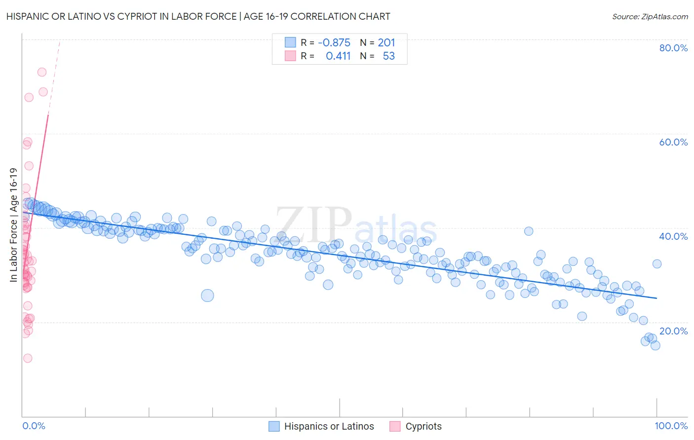 Hispanic or Latino vs Cypriot In Labor Force | Age 16-19