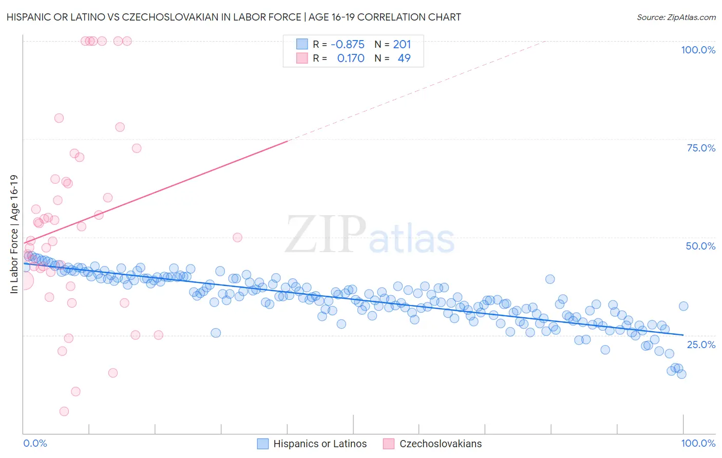 Hispanic or Latino vs Czechoslovakian In Labor Force | Age 16-19