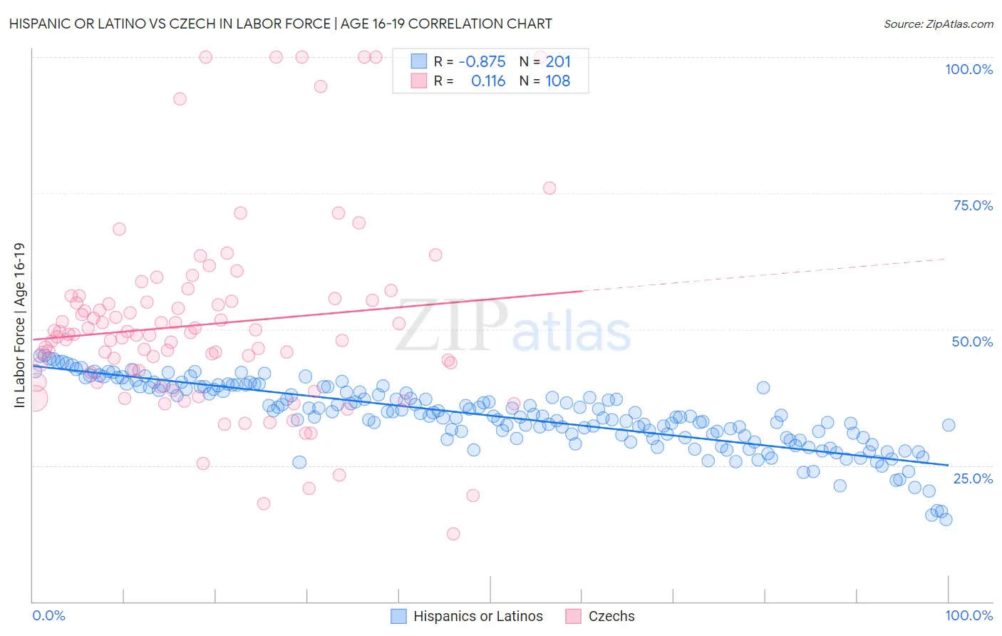 Hispanic or Latino vs Czech In Labor Force | Age 16-19