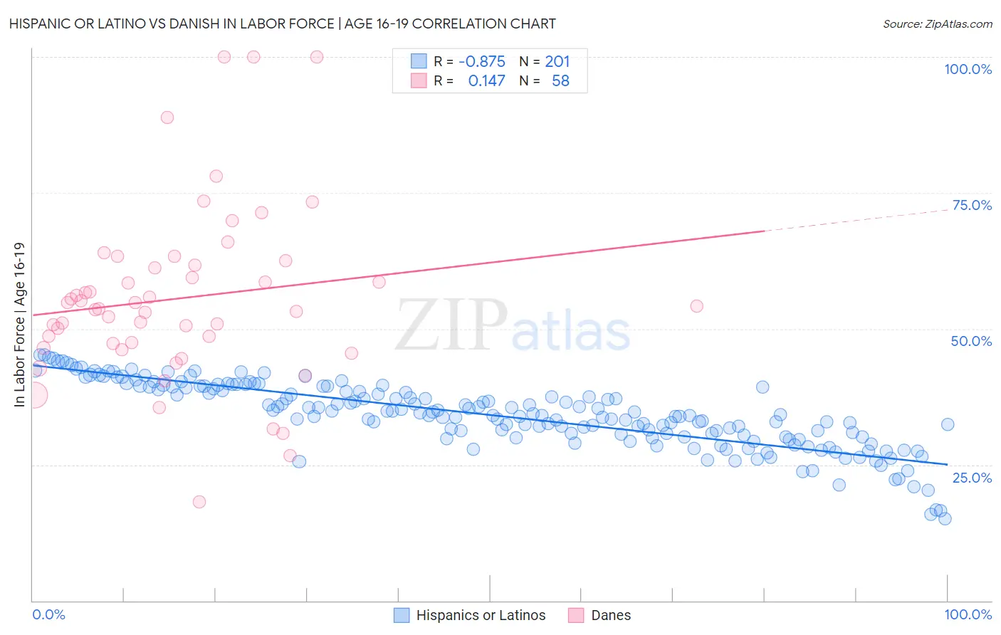 Hispanic or Latino vs Danish In Labor Force | Age 16-19