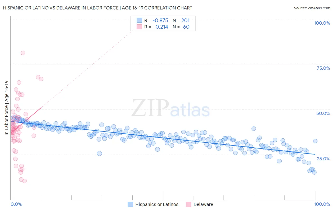 Hispanic or Latino vs Delaware In Labor Force | Age 16-19