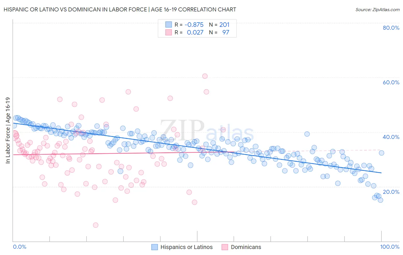 Hispanic or Latino vs Dominican In Labor Force | Age 16-19