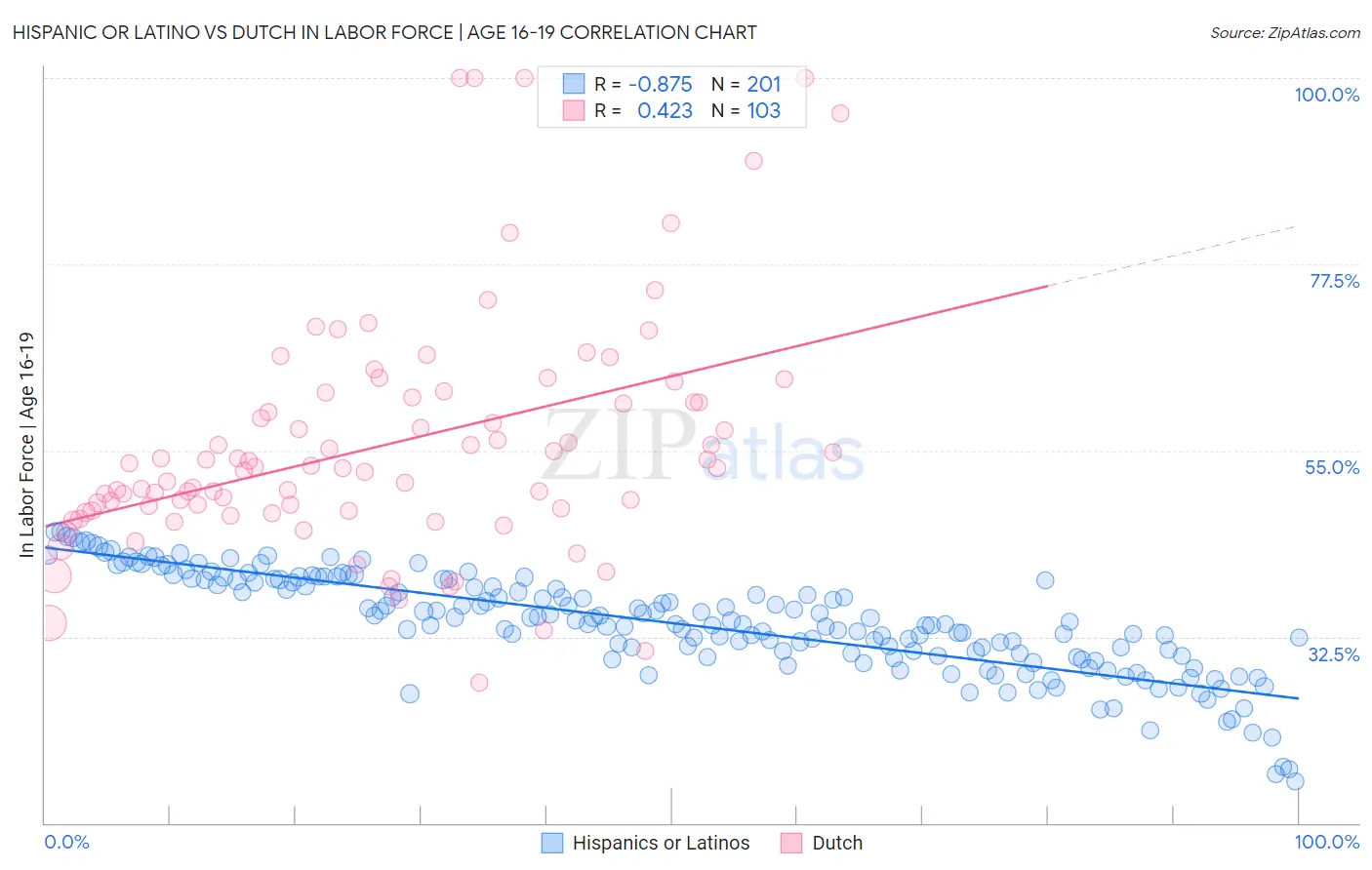 Hispanic or Latino vs Dutch In Labor Force | Age 16-19