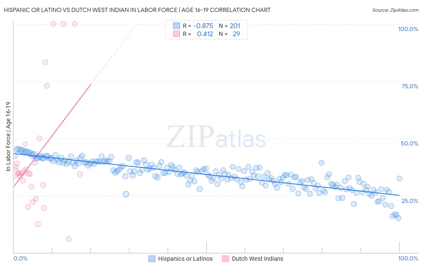 Hispanic or Latino vs Dutch West Indian In Labor Force | Age 16-19