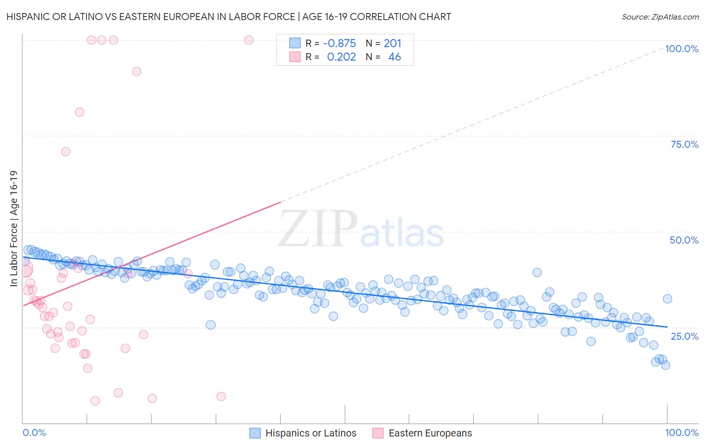 Hispanic or Latino vs Eastern European In Labor Force | Age 16-19