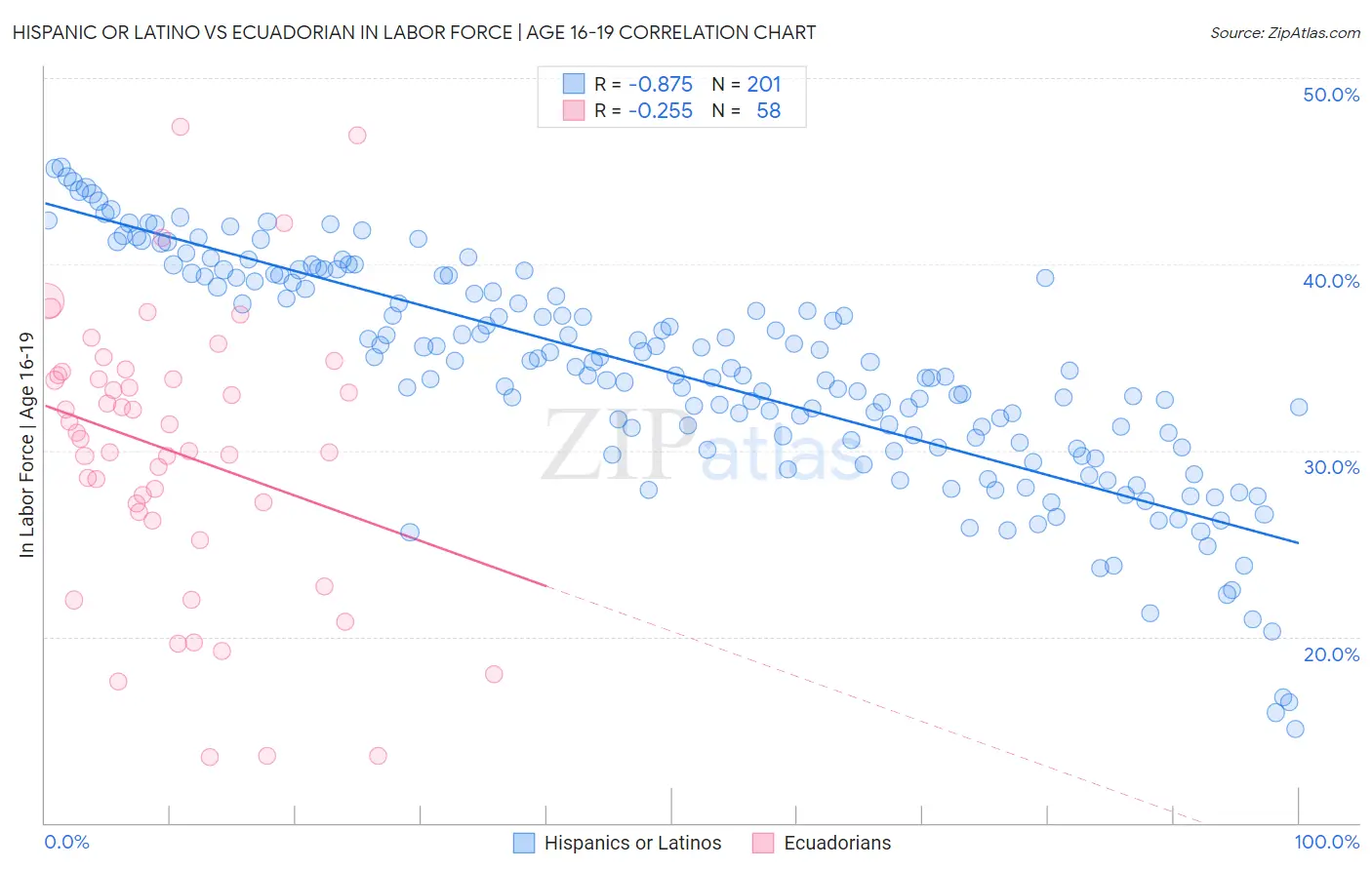 Hispanic or Latino vs Ecuadorian In Labor Force | Age 16-19