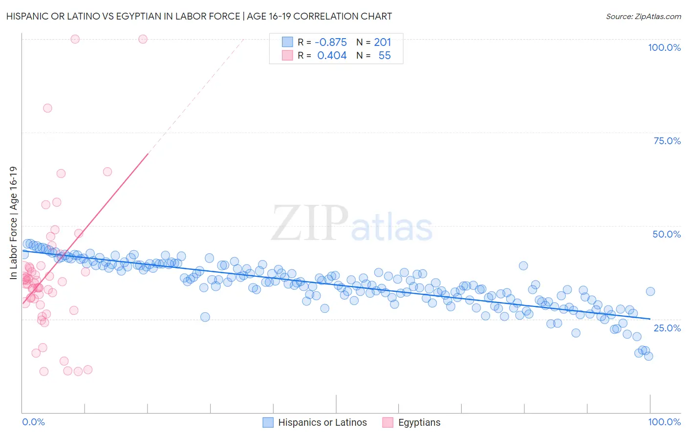 Hispanic or Latino vs Egyptian In Labor Force | Age 16-19