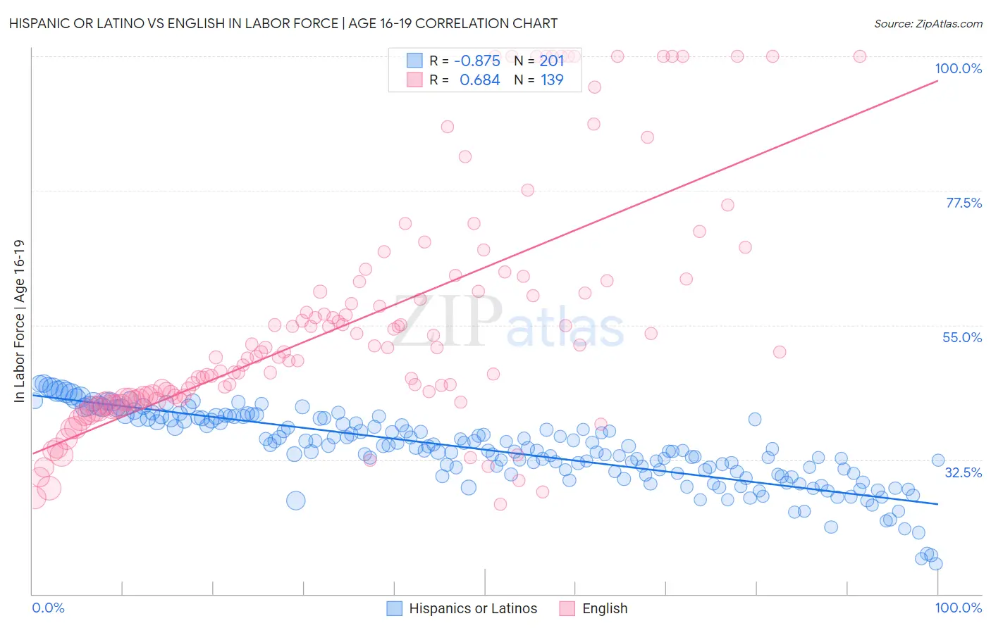 Hispanic or Latino vs English In Labor Force | Age 16-19