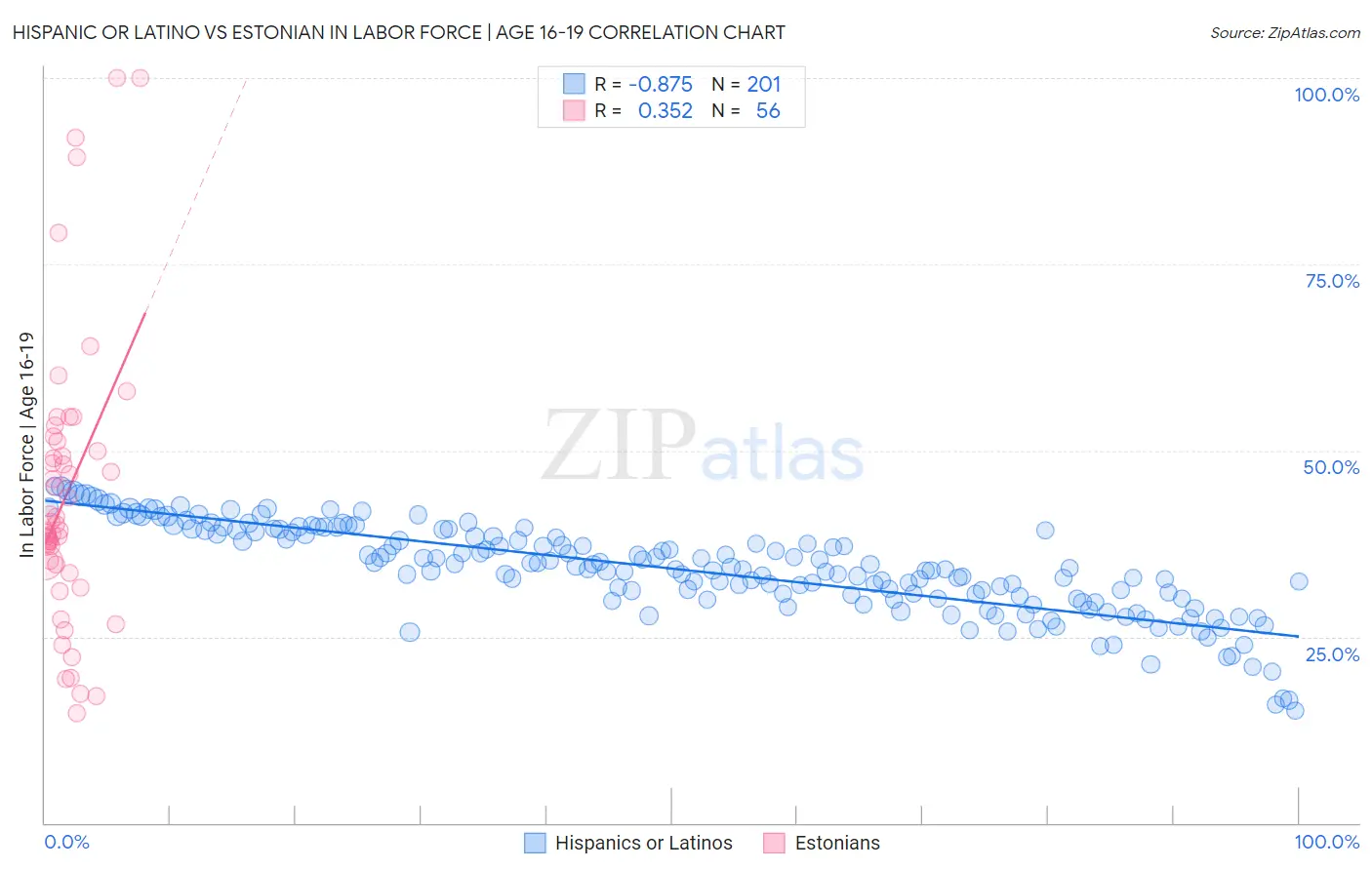 Hispanic or Latino vs Estonian In Labor Force | Age 16-19