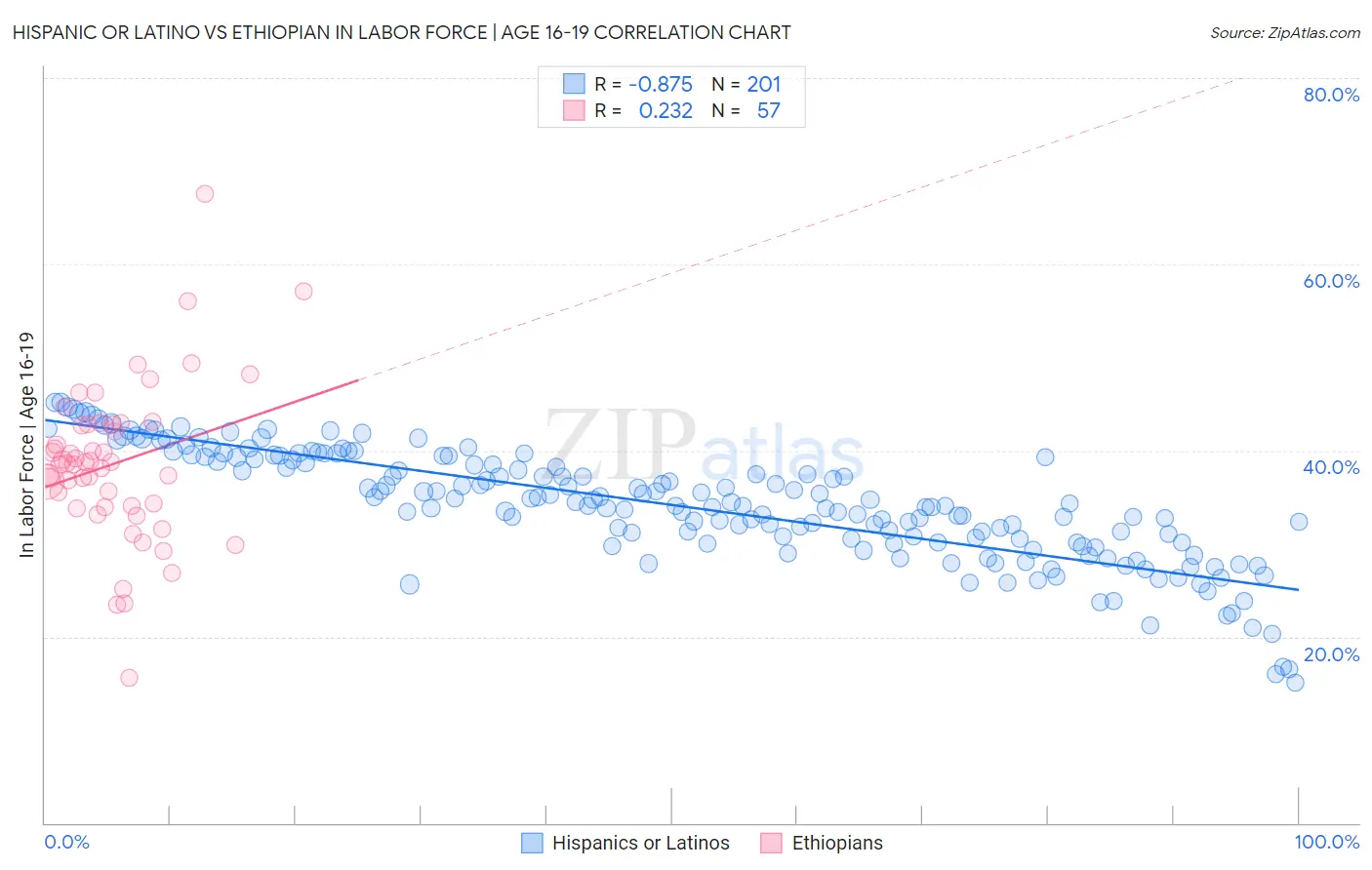 Hispanic or Latino vs Ethiopian In Labor Force | Age 16-19