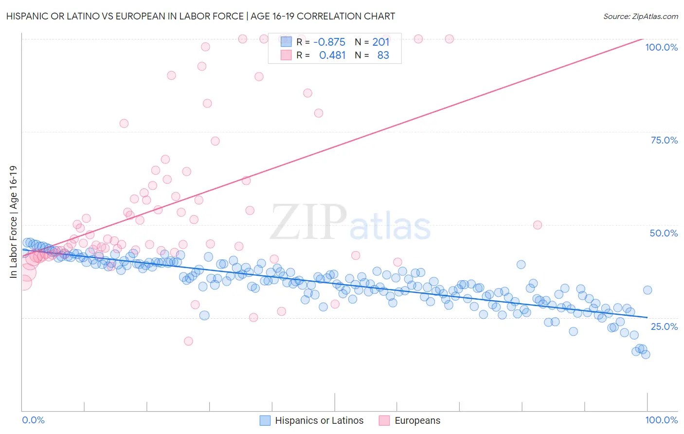 Hispanic or Latino vs European In Labor Force | Age 16-19