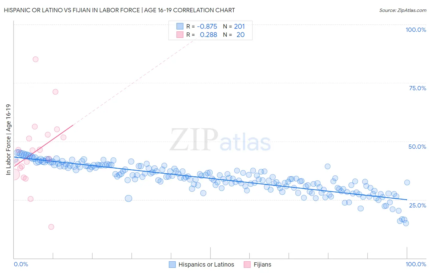 Hispanic or Latino vs Fijian In Labor Force | Age 16-19