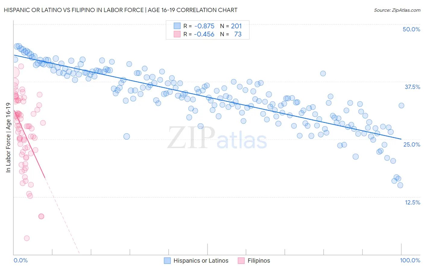 Hispanic or Latino vs Filipino In Labor Force | Age 16-19